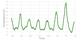 Line chart - temp over time
