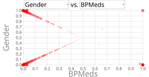 Visualizing correlations between heart disease patients' data
