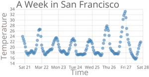 Fork of Temperature in San Francisco Scatter Plot