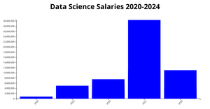 Final Project Bar Chart