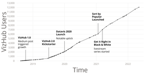 Fork of VizHub User Count Over Time