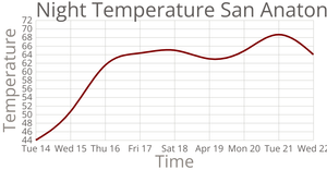 Night Temperature in San Antonio