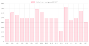 Bar Chart Showing Distribution of Cricket Match Tickets 2001-2017