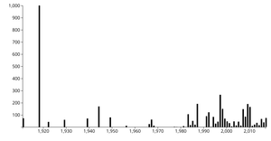D3 Scatter Plot Exercise