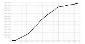 Corona Virus LineChart with LogScale