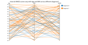 How do MMSE scores vary with Age and BMI across different diagnosis statuses? (Sample 100 Data Points)