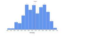 Fork of Humidity histogram
