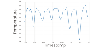 Line Chart