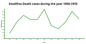 SmallPox Death cases