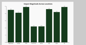 D3 - Bar Chart