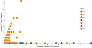 Fork of Scatter Plot with Color Francesca