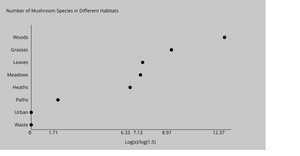 A2 Dot Plot
