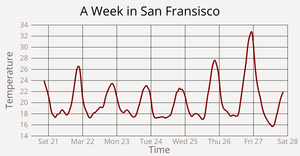 Temperature in San Fransisco Scatter Plot
