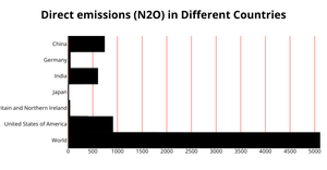 ICE6 - Bar Chart