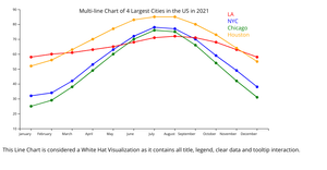 A10 - Line Chart White Hat Visualization