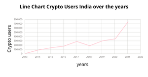 Line Chart Crypto Users