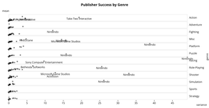 (Labelled outliers) Video Game Publishers by Genre