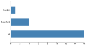 Making a bar chart