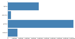Bar chart
