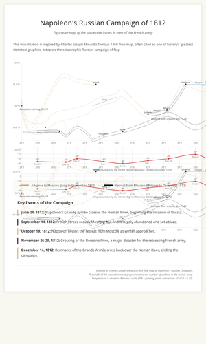 Fork of Fork of Fork of The map of soldier data visualization in war - Napoleon's Russian campaign