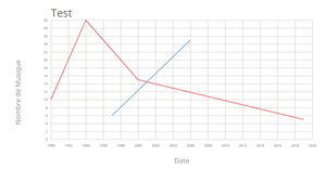 Line Chart - Lignes ok