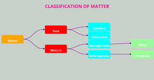 ICE-8 Tree Classification of Matter(Bharath Siva Kumar)