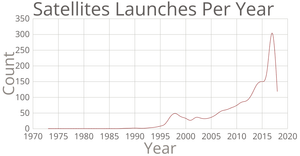 Satellites Launches per Year