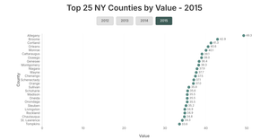 Property tax rate per county over the years ny