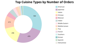 Pie Chart of NYC Food Data