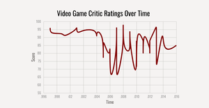 Fork of Video Game Critic Ratings Over Time