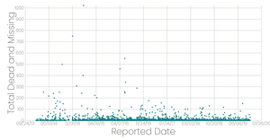 Scatter Plot