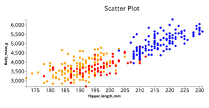 Penguin Data set scatter Plot