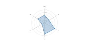 Smoothed D3.js Radar Chart