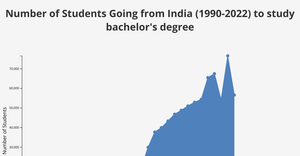 ICE-7:Area chart of students going abord doing bachelor's