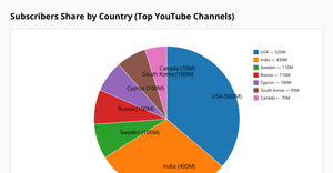 ice 7 shivani piechart