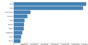 Fork of Making A Bar Chart