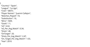 Top Football League Scorers