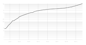 CoronaVirus Log Y Axis