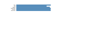 Making a Bar Chart