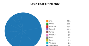 Pie chart - Manasa