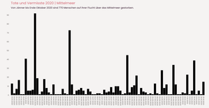 Tote und Vermisste 2020 | Mittelmeer