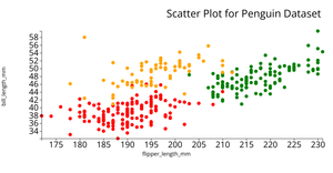 Scatter Plot for Penguin Dataset