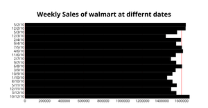 ICE-6 Rendering walmart sales and unemployment with React and D3