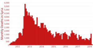 Monthly Deaths in Syria