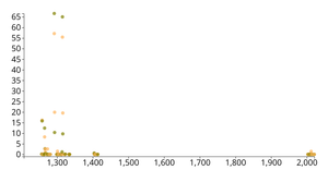 Scatter plot of nutrition data