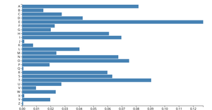 Making a Bar Chart
