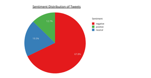 Tweet Sentiment Distribution