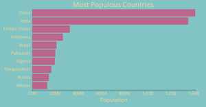 Population Bar Chart