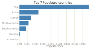 Bar chart
