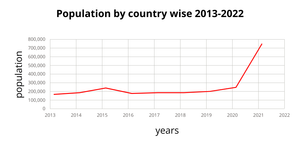 ICE-7 Assignment Line Chart Country wise Population
